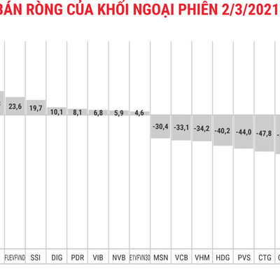 Xả mạnh cả 3 sàn, khối ngoại bán ròng thêm 847 tỷ đồng