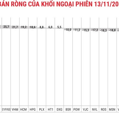 Xả mạnh CTG, khối ngoại bán ròng hơn 700 tỷ đồng