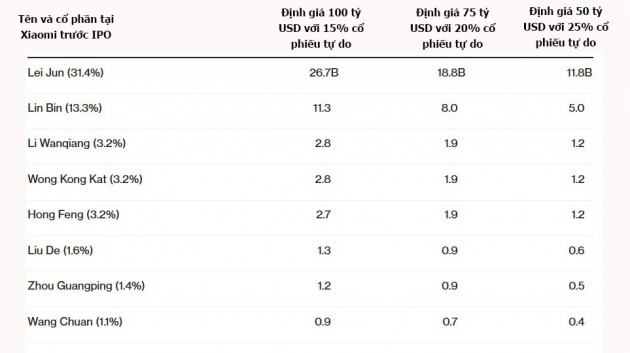 Xiaomi có thể thành lò tỷ phú USD sau IPO - Ảnh 1.