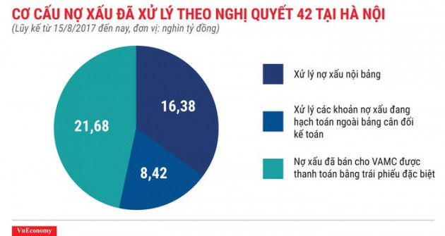  Xử lý cục máu đông nợ xấu: Khó khăn vẫn bủa vây - Ảnh 1.