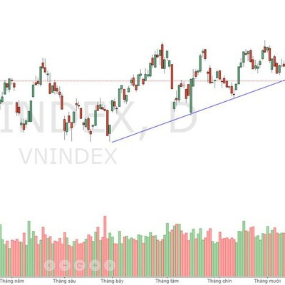 Xu thế dòng tiền: Đổ vỡ kỹ thuật, ứng xử thế nào?