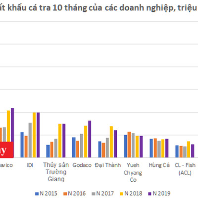 Xuất khẩu cá tra 10 tháng: Thị trường Trung Quốc tiếp tục "cứu" doanh nghiệp