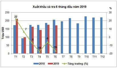 Xuất khẩu cá tra “giảm tốc” - Ảnh 1.