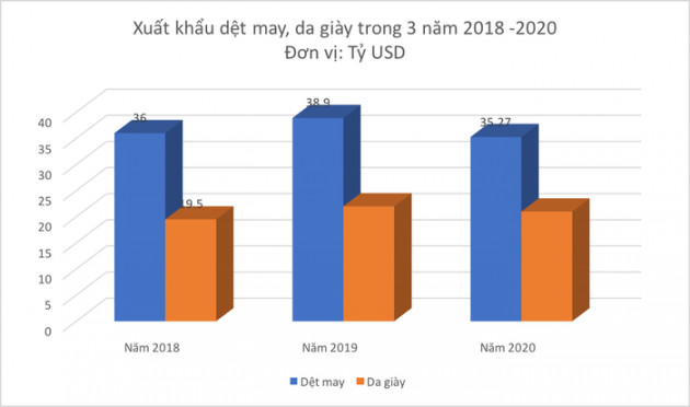 Xuất khẩu dệt may, da giày bốc hơi hàng tỷ đô vì Covid 19 - Ảnh 1.