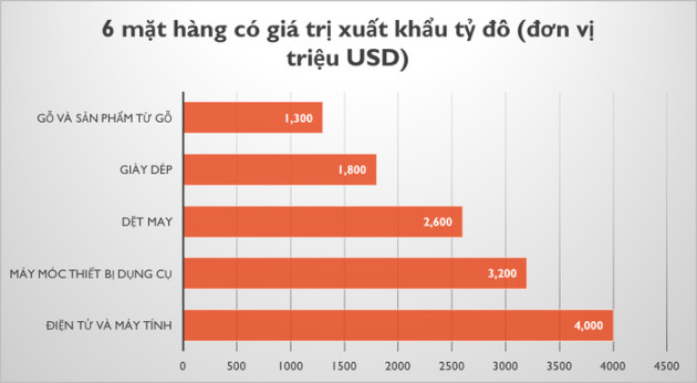 Tháng đầu năm Việt Nam xuất siêu 1,3 tỷ USD, Hoa Kỳ là thị trường lớn nhất - Ảnh 1.