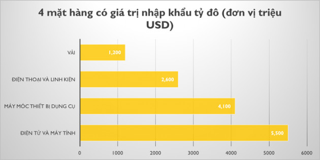 Tháng đầu năm Việt Nam xuất siêu 1,3 tỷ USD, Hoa Kỳ là thị trường lớn nhất - Ảnh 2.