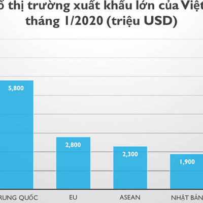 Xuất siêu 1,3 tỷ USD trong tháng 1, Hoa Kỳ là thị trường lớn nhất