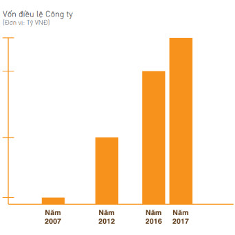 25 triệu cổ phiếu HTN của Hưng Thịnh Incons chuẩn bị lên sàn HoSE