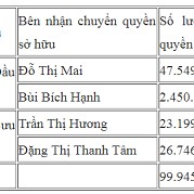 4 cá nhân nhận chuyển nhượng gần 6.500 tỷ đồng cổ phiếu VPBank