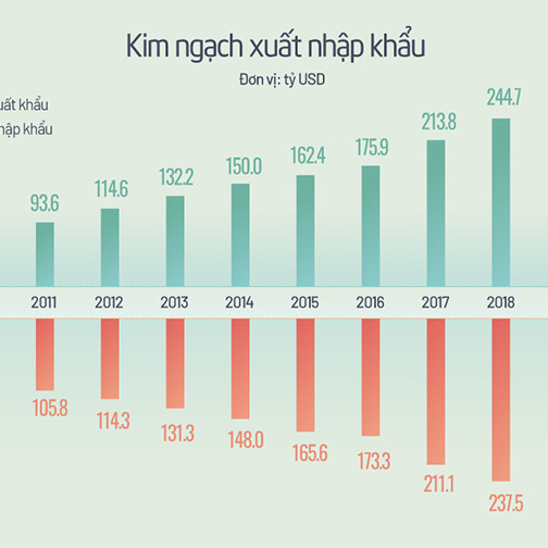 5 năm thần tốc của xuất nhập khẩu Việt Nam