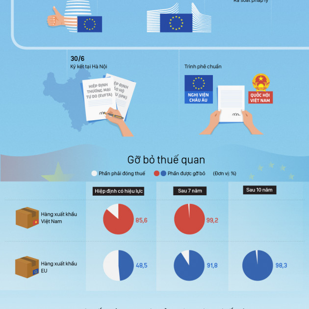 9 năm đàm phán Hiệp định thương mại tự do với châu Âu