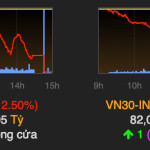 Bán mạnh cuối phiên, VN-Index giảm gần 25 điểm