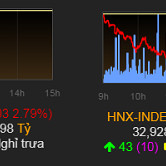 VN-Index chấm dứt chuỗi 8 phiên tăng liên tiếp