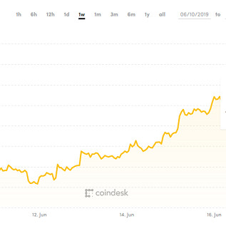 Bitcoin vượt mốc 9.000 USD