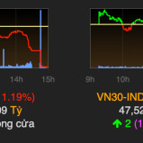 Bỏ lỡ ngưỡng 1.000 điểm, VN-Index quay đầu giảm mạnh