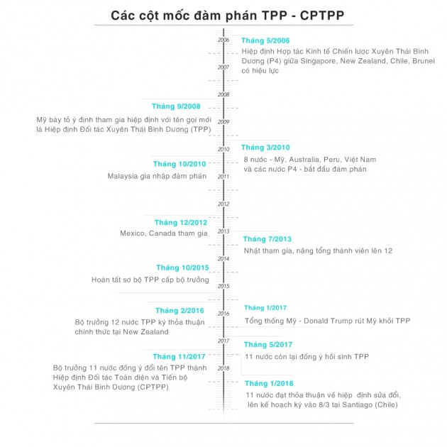 Các dấu mốc đàm phán TPP - CPTPP