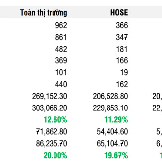 Các doanh nghiệp trên sàn chứng khoán tạo ra 300.000 tỷ lợi nhuận