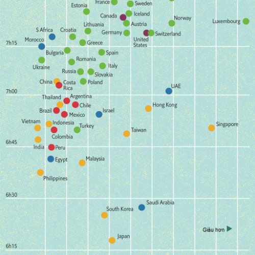 Các nước càng giàu, người dân ngủ càng nhiều