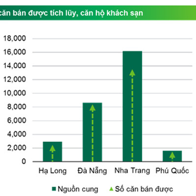 CBRE: Gần 30.000 căn condotel đã được tung ra thị trường