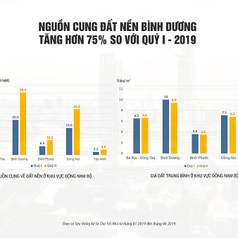 Chợ Tốt Nhà: Thị trường đất nền Bình Dương sôi động trong hai quý