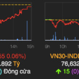 Chứng khoán đứt mạch tăng phiên thứ tư liên tiếp