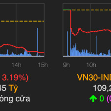 Chứng khoán mất hơn 3% vì lo ngại Covid-19