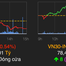 Chứng khoán trở lại sắc đỏ phiên cuối tuần