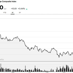 Chứng khoán Trung Quốc tệ nhất thế giới năm nay