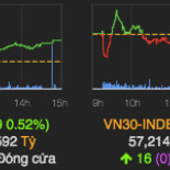 Chứng khoán vượt 990 điểm phiên cuối năm Kỷ Hợi