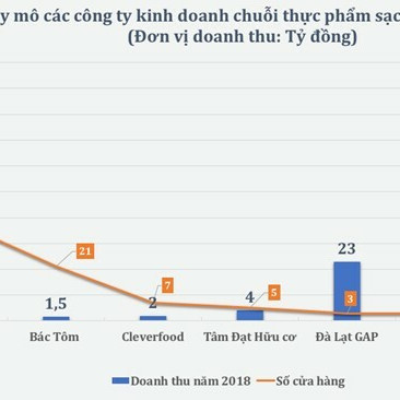 Chuỗi thực phẩm sạch - ngành kinh doanh không ‘dễ ăn’