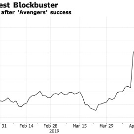 Cổ phiếu Disney lên cao kỷ lục nhờ thành công của 'Endgame'