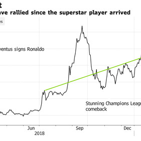 Cổ phiếu Juventus tăng 30% sau hat-trick của Ronaldo