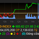 Cổ phiếu ngân hàng giúp VN-Index tăng hơn 18 điểm