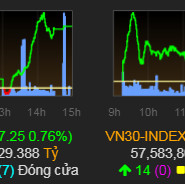 Cổ phiếu vốn hóa lớn kéo VN-Index tăng tiếp hơn 7 điểm