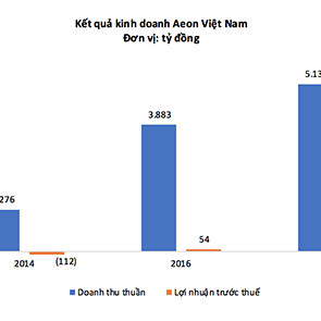 Đại gia bán lẻ AEON lận đận khi hợp tác với doanh nghiệp Việt