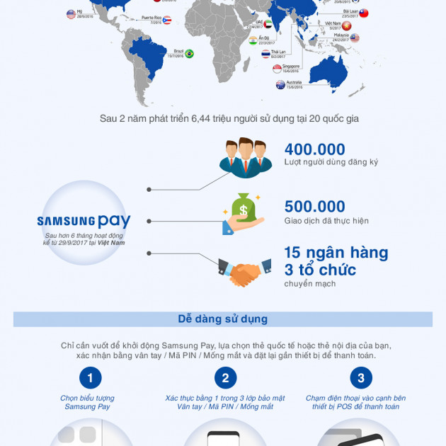 Dấu ấn mới của Samsung Pay trên thị trường thanh toán di động