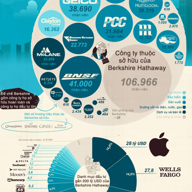 Đế chế kinh doanh khổng lồ của Warren Buffett