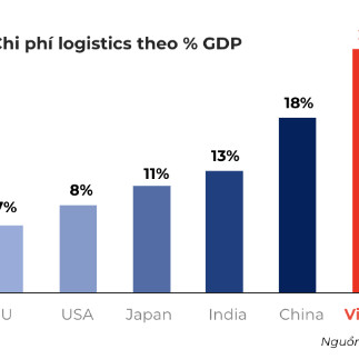 Doanh nghiệp giảm chi phí logistics nhờ ứng dụng công nghệ