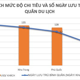 Đòn bẩy từ du lịch giải trí với bất động sản nghỉ dưỡng Phan Thiết