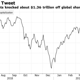 Dòng tweet của Trump 'cuốn trôi' 1.360 tỷ USD vốn hóa toàn cầu