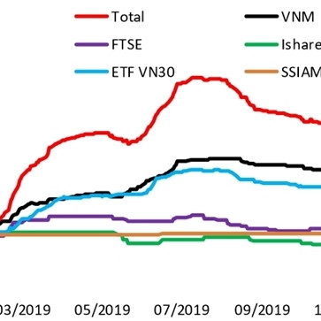 ‘Dòng vốn ETF sẽ tăng ảnh hưởng tới thị trường’