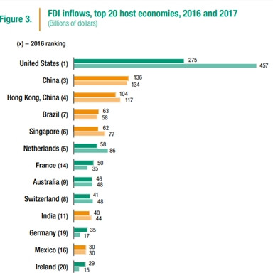 FDI giúp Trung Quốc, Ireland tăng trưởng thần tốc như thế nào?