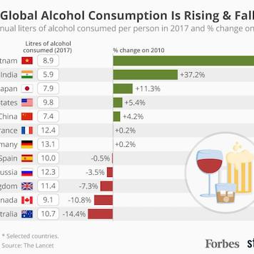Tiêu thụ bia rượu ở Việt Nam trong nhóm tăng nhanh nhất thế giới