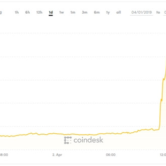 Giá Bitcoin đột ngột tăng vọt