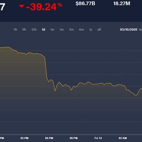 Giá Bitcoin mất gần 50%