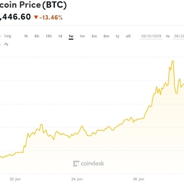 Giá Bitcoin mất hơn 3.000 USD một ngày