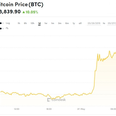 Giá Bitcoin tiến sát 9.000 USD