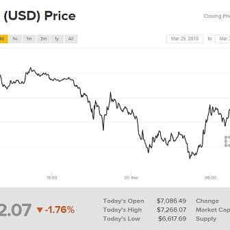 Giá Bitcoin về dưới 7.000 USD