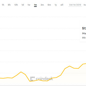 Giá Bitcoin vượt 8.000 USD sau khi Trung Quốc trả đũa Mỹ
