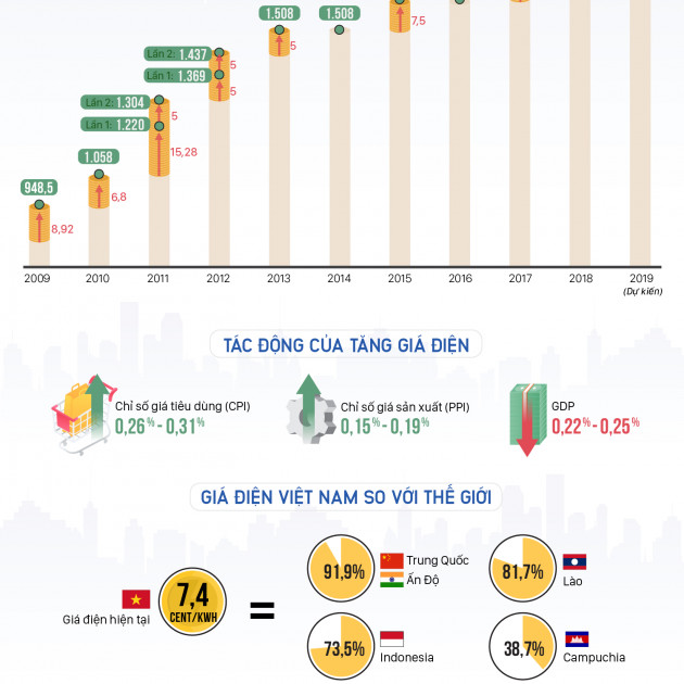 Giá điện tăng như thế nào 10 năm qua